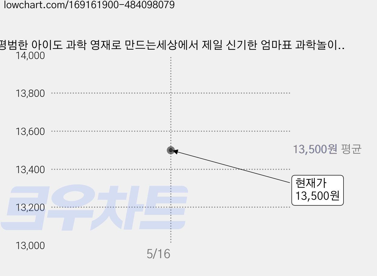 평범한 아이도 과학 영재로 만드는세상에서 제일 신기한 엄마표 과학놀이:, 김태희, 슬로래빗 가격 변동 차트, 현재가 13,500원