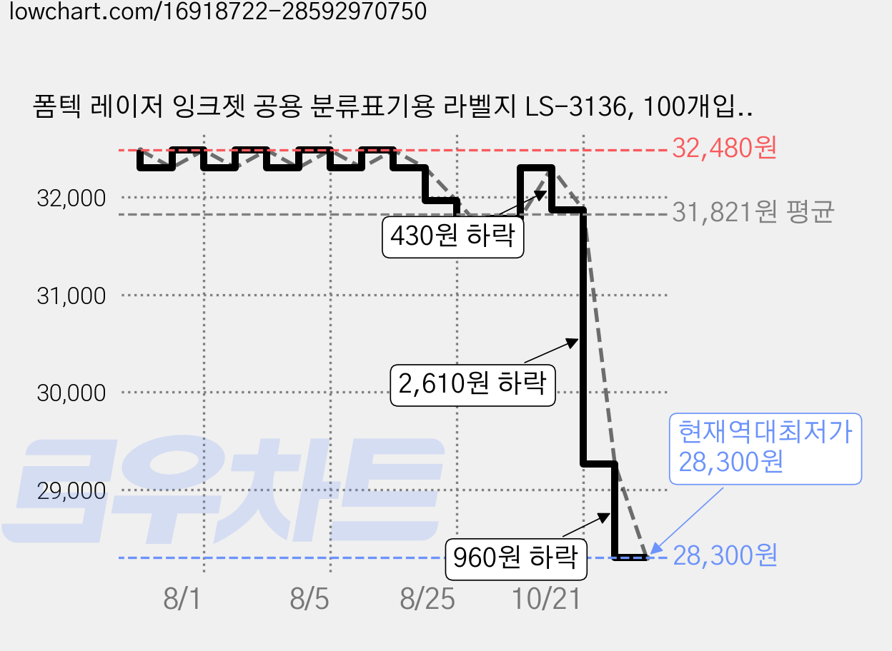 폼텍 레이저 잉크젯 공용 분류표기용 라벨지 LS-3136, 100개입, 2개 가격 변동 차트, 현재가 28,300원, 역대최저가