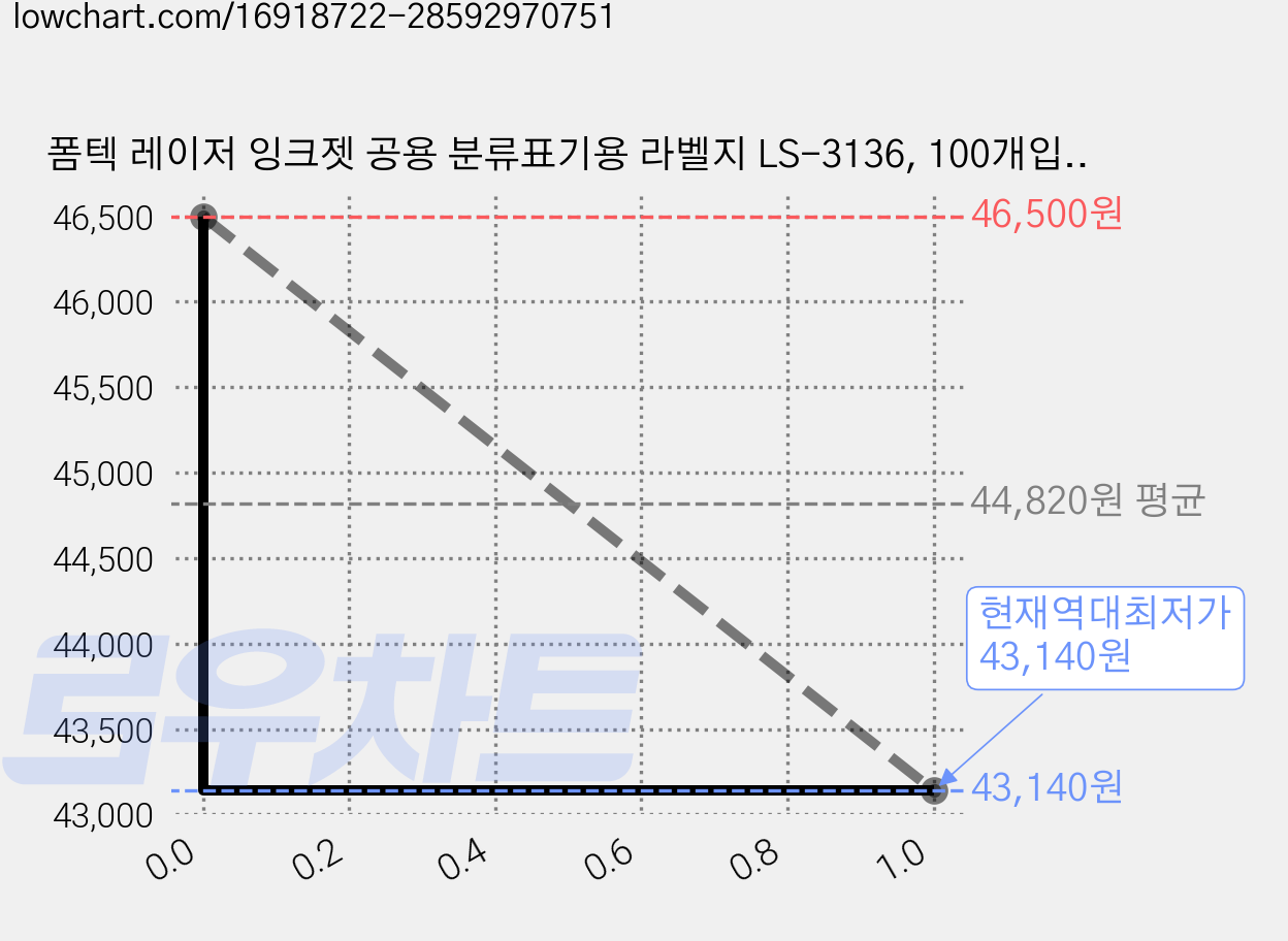 폼텍 레이저 잉크젯 공용 분류표기용 라벨지 LS-3136, 100개입, 3개 가격 변동 차트, 현재가 43,140원, 역대최저가