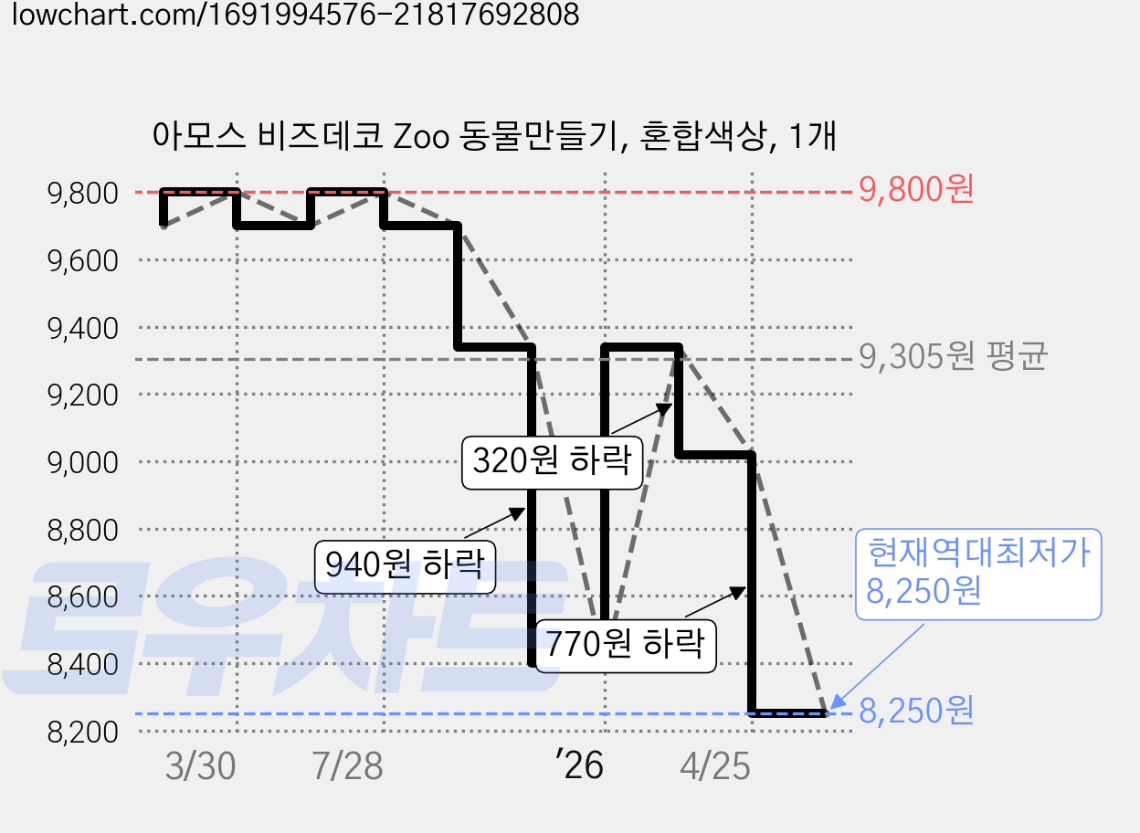 아모스 비즈데코 Zoo 동물만들기, 혼합색상, 1개 가격 변동 차트, 현재가 8,250원, 역대최저가
