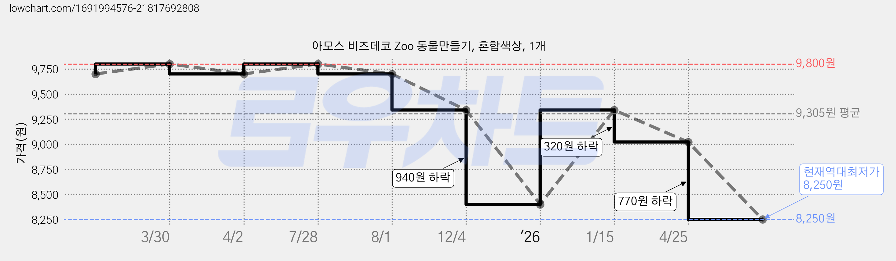 아모스 비즈데코 Zoo 동물만들기, 혼합색상, 1개 가격 변동 차트, 현재가 8,250원, 역대최저가