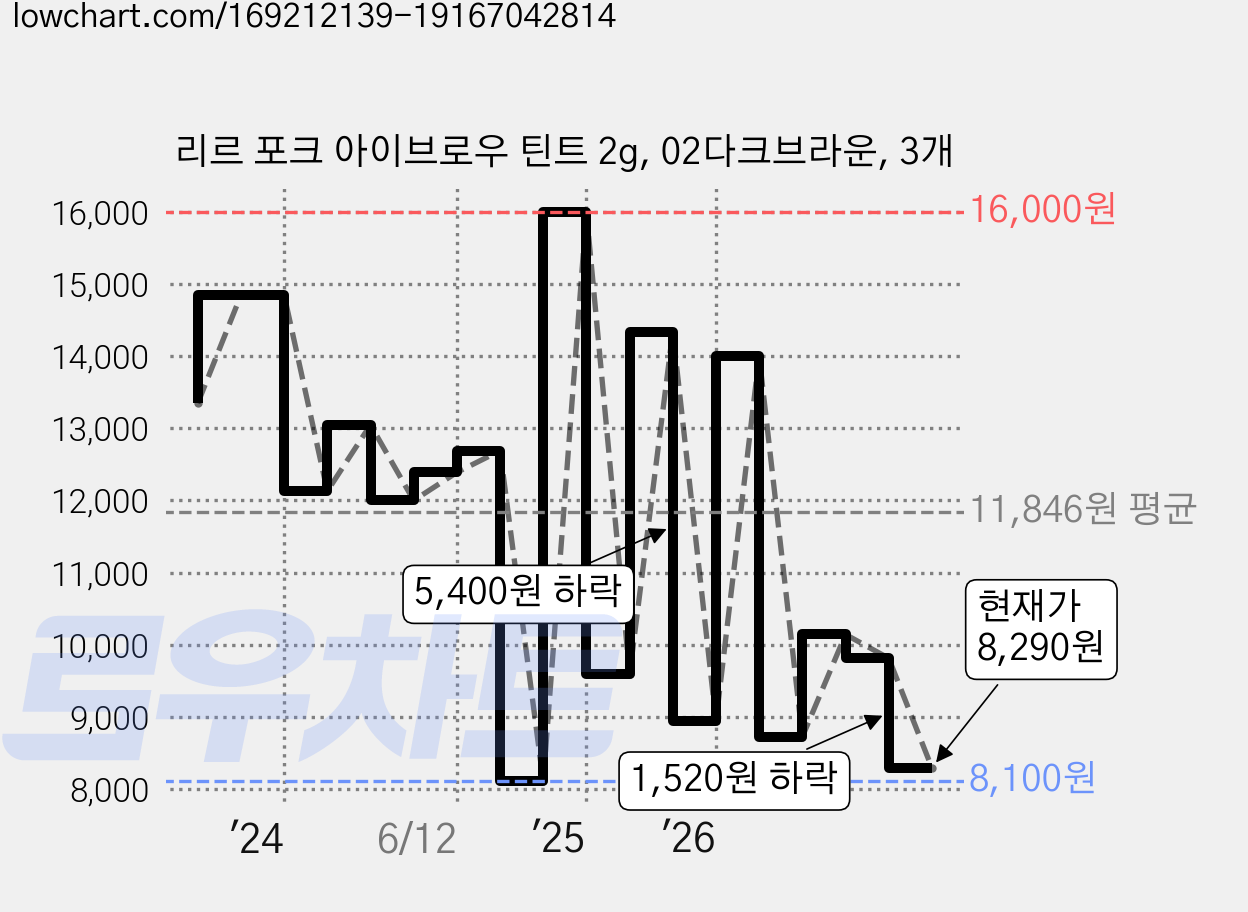 리르 포크 아이브로우 틴트 2g, 02다크브라운, 3개 가격 변동 차트, 현재가 8,290원, 관측 최저가 7,900원