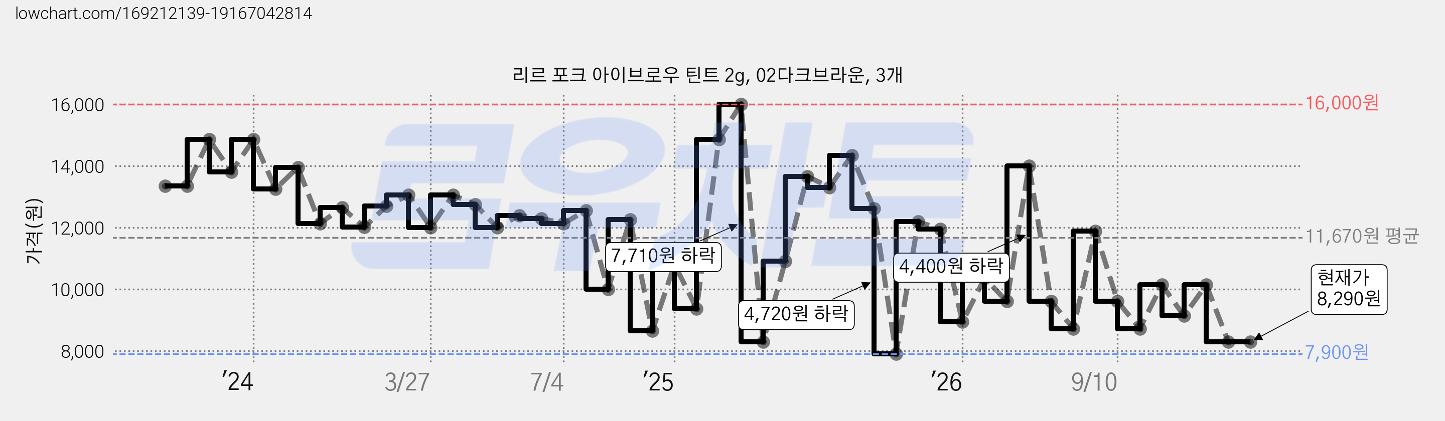 리르 포크 아이브로우 틴트 2g, 02다크브라운, 3개 가격 변동 차트, 현재가 8,290원, 관측 최저가 7,900원