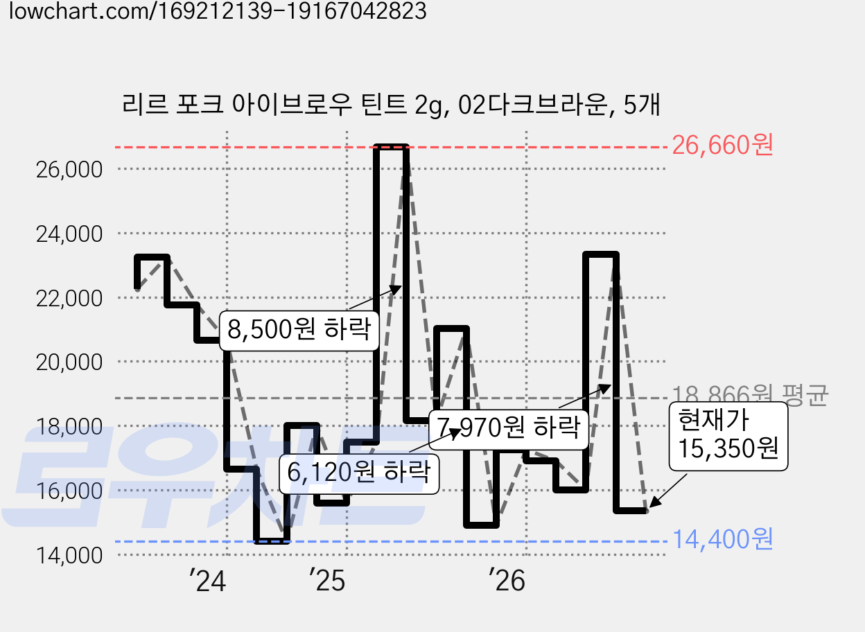리르 포크 아이브로우 틴트 2g, 02다크브라운, 5개 가격 변동 차트, 현재가 15,350원, 관측 최저가 13,160원