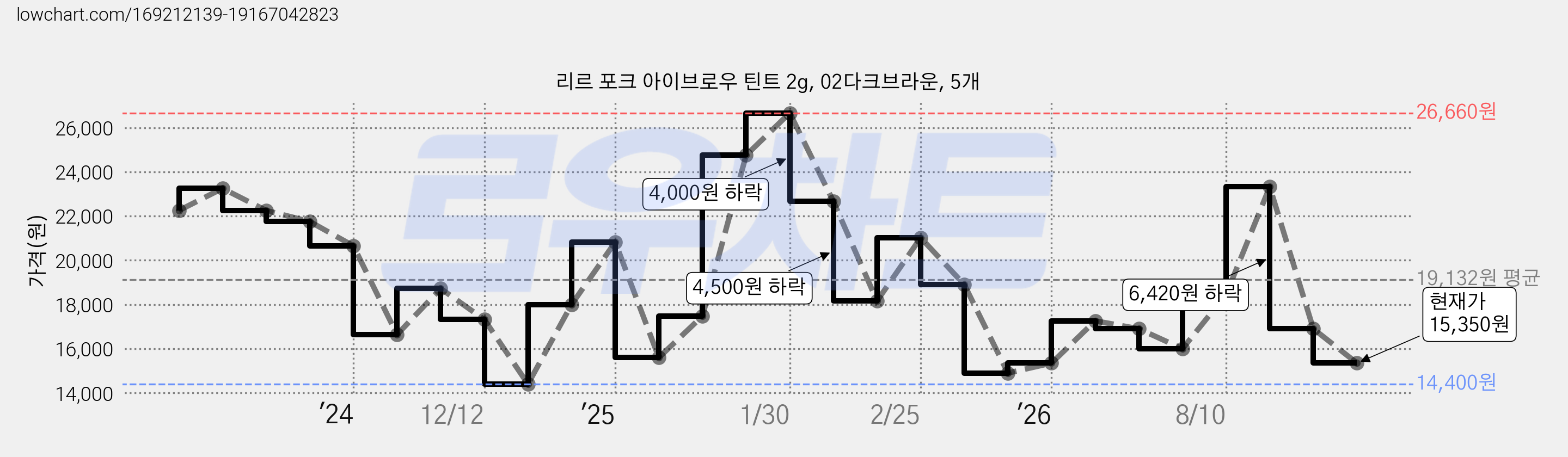 리르 포크 아이브로우 틴트 2g, 02다크브라운, 5개 가격 변동 차트, 현재가 15,350원, 관측 최저가 13,160원