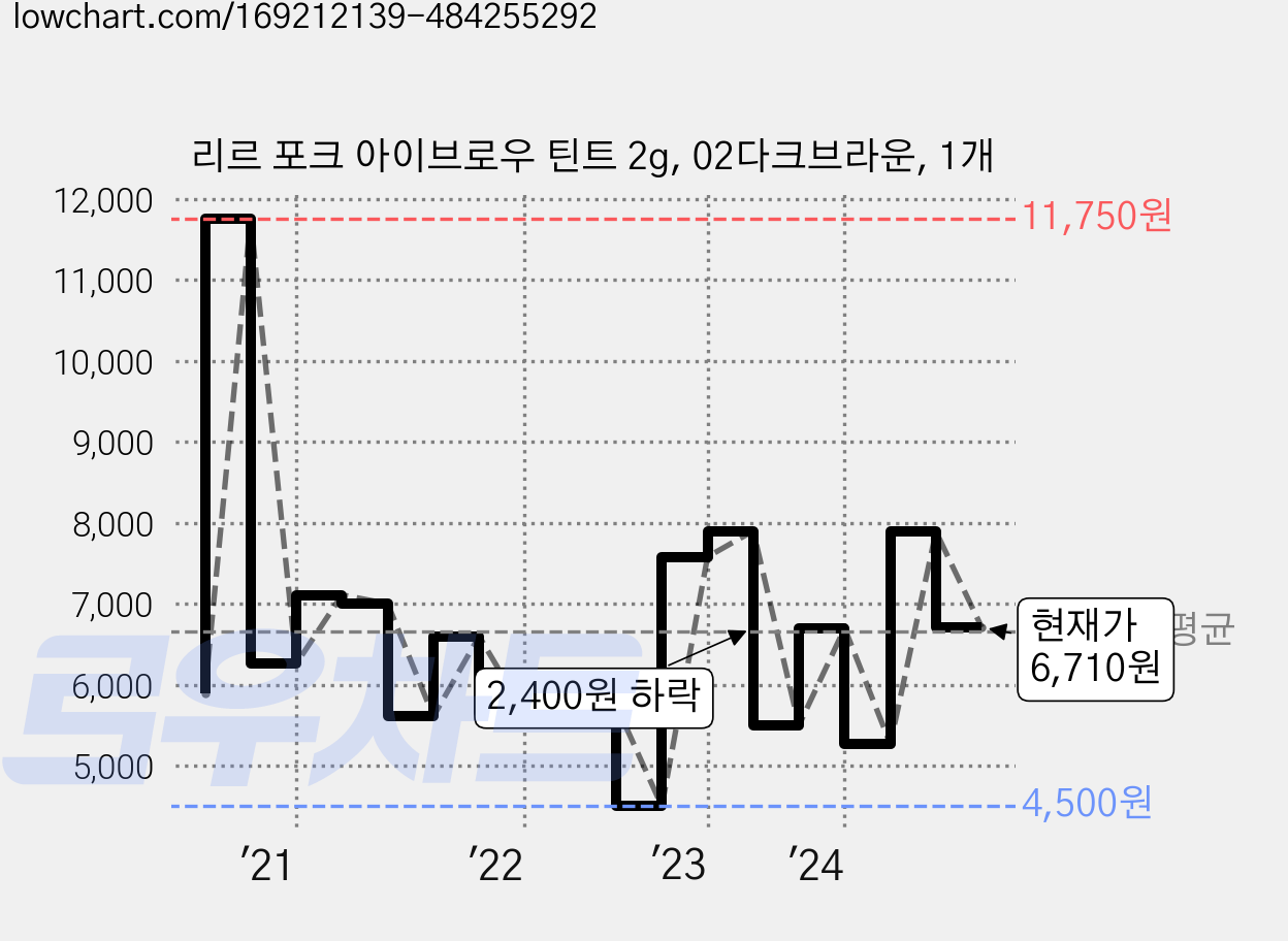 리르 포크 아이브로우 틴트 2g, 02다크브라운, 1개 가격 변동 차트, 현재가 6,710원, 관측 최저가 4,270원
