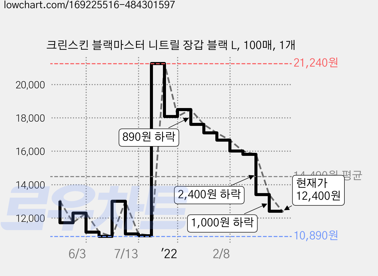 크린스킨 블랙마스터 니트릴 장갑 블랙 L, 100매, 1개 가격 변동 차트, 현재가 12,400원, 관측 최저가 10,890원