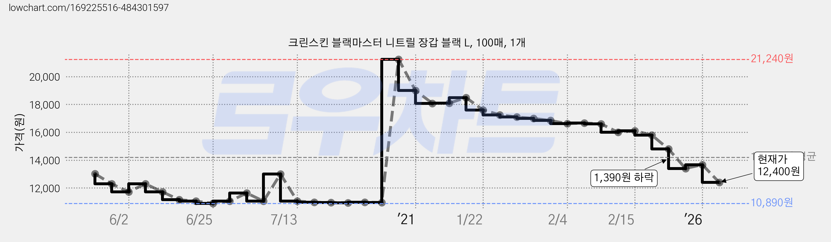 크린스킨 블랙마스터 니트릴 장갑 블랙 L, 100매, 1개 가격 변동 차트, 현재가 12,400원, 관측 최저가 10,890원