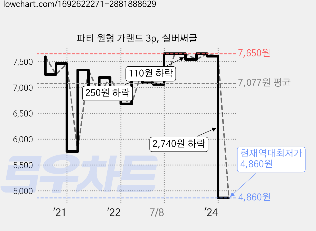 파티 원형 가랜드 3p, 실버써클 가격 변동 차트, 현재가 4,860원, 역대최저가