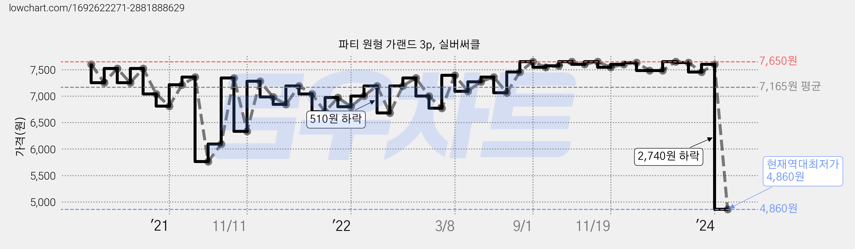 파티 원형 가랜드 3p, 실버써클 가격 변동 차트, 현재가 4,860원, 역대최저가