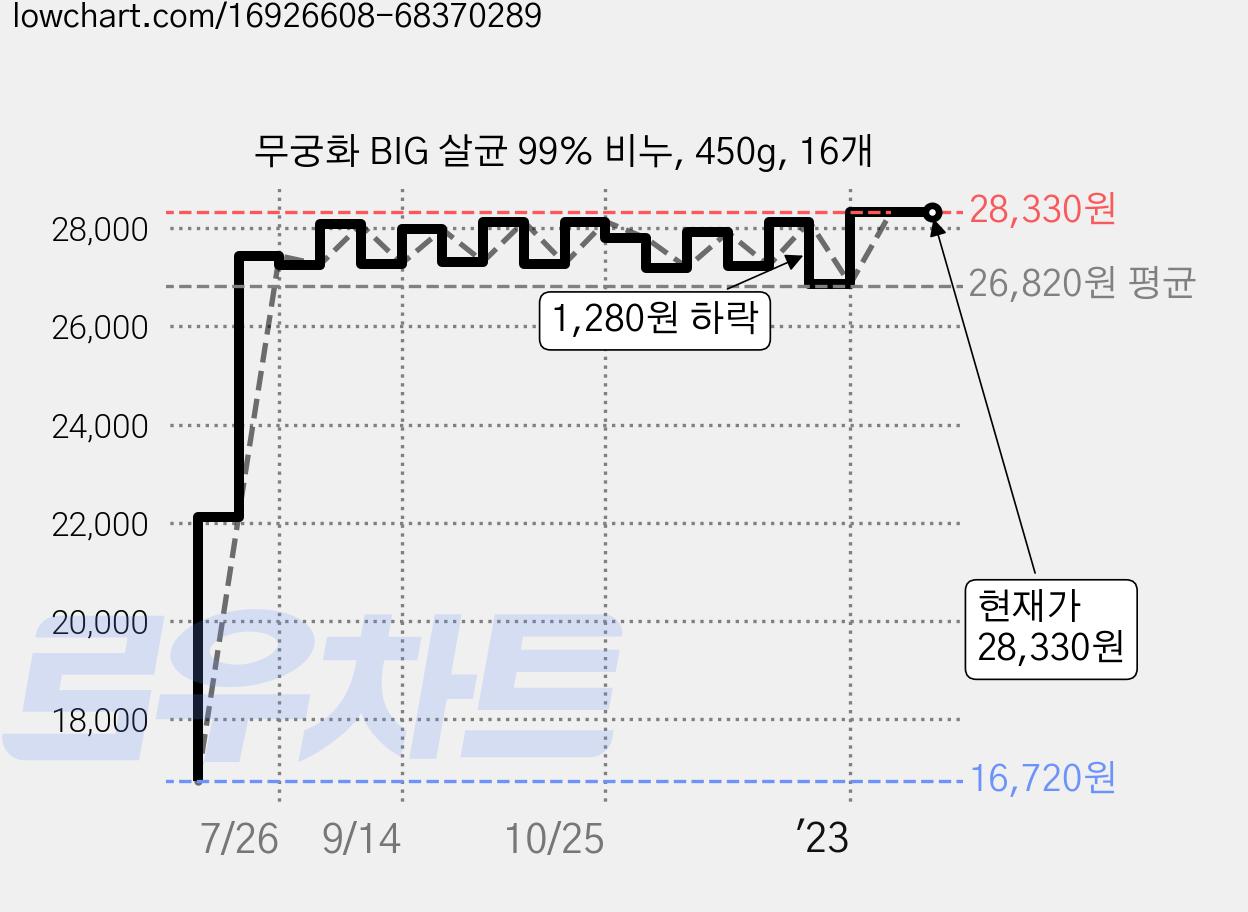 무궁화 BIG 살균 99% 비누, 450g, 16개 가격 변동 차트, 현재가 28,330원, 역대최저가