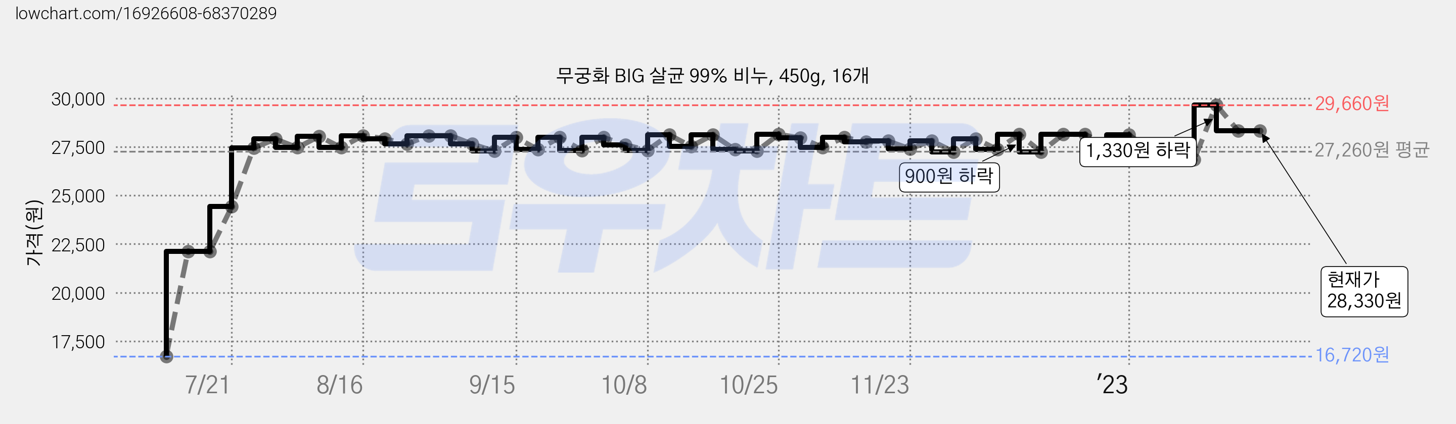 무궁화 BIG 살균 99% 비누, 450g, 16개 가격 변동 차트, 현재가 28,330원, 역대최저가