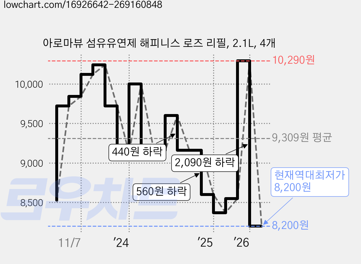 아로마뷰 섬유유연제 해피니스 로즈 리필, 2.1L, 4개 가격 변동 차트, 현재가 8,200원, 역대최저가