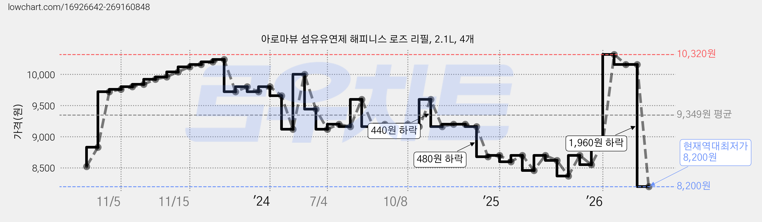 아로마뷰 섬유유연제 해피니스 로즈 리필, 2.1L, 4개 가격 변동 차트, 현재가 8,200원, 역대최저가