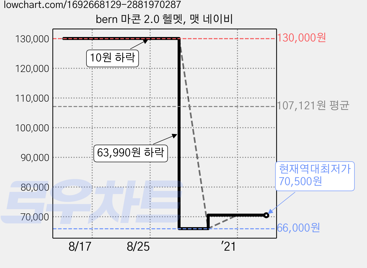 bern 마콘 2.0 헬멧, 맷 네이비 가격 변동 차트, 현재가 70,500원, 역대최저가