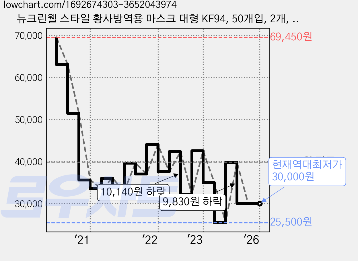 뉴크린웰 스타일 황사방역용 마스크 대형 KF94, 50개입, 2개, 화이트 가격 변동 차트, 현재가 30,000원, 역대최저가