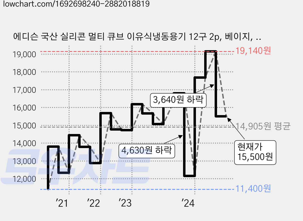 에디슨 국산 실리콘 멀티 큐브 이유식냉동용기 12구 2p, 베이지, 1세트 가격 변동 차트, 현재가 15,500원, 관측 최저가 11,400원