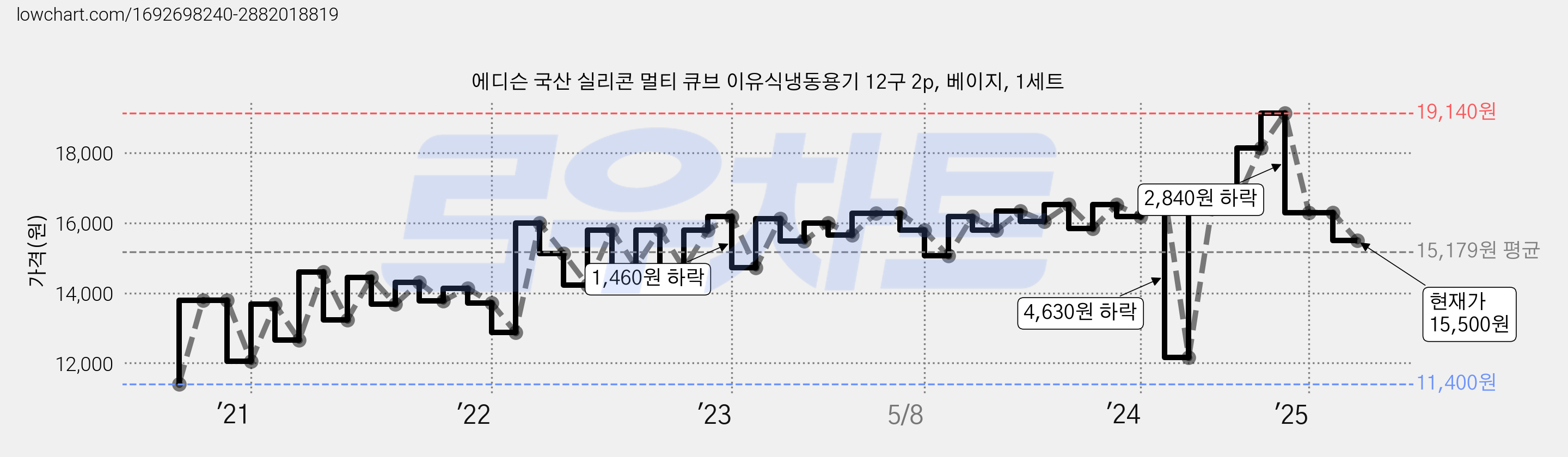 에디슨 국산 실리콘 멀티 큐브 이유식냉동용기 12구 2p, 베이지, 1세트 가격 변동 차트, 현재가 15,500원, 관측 최저가 11,400원