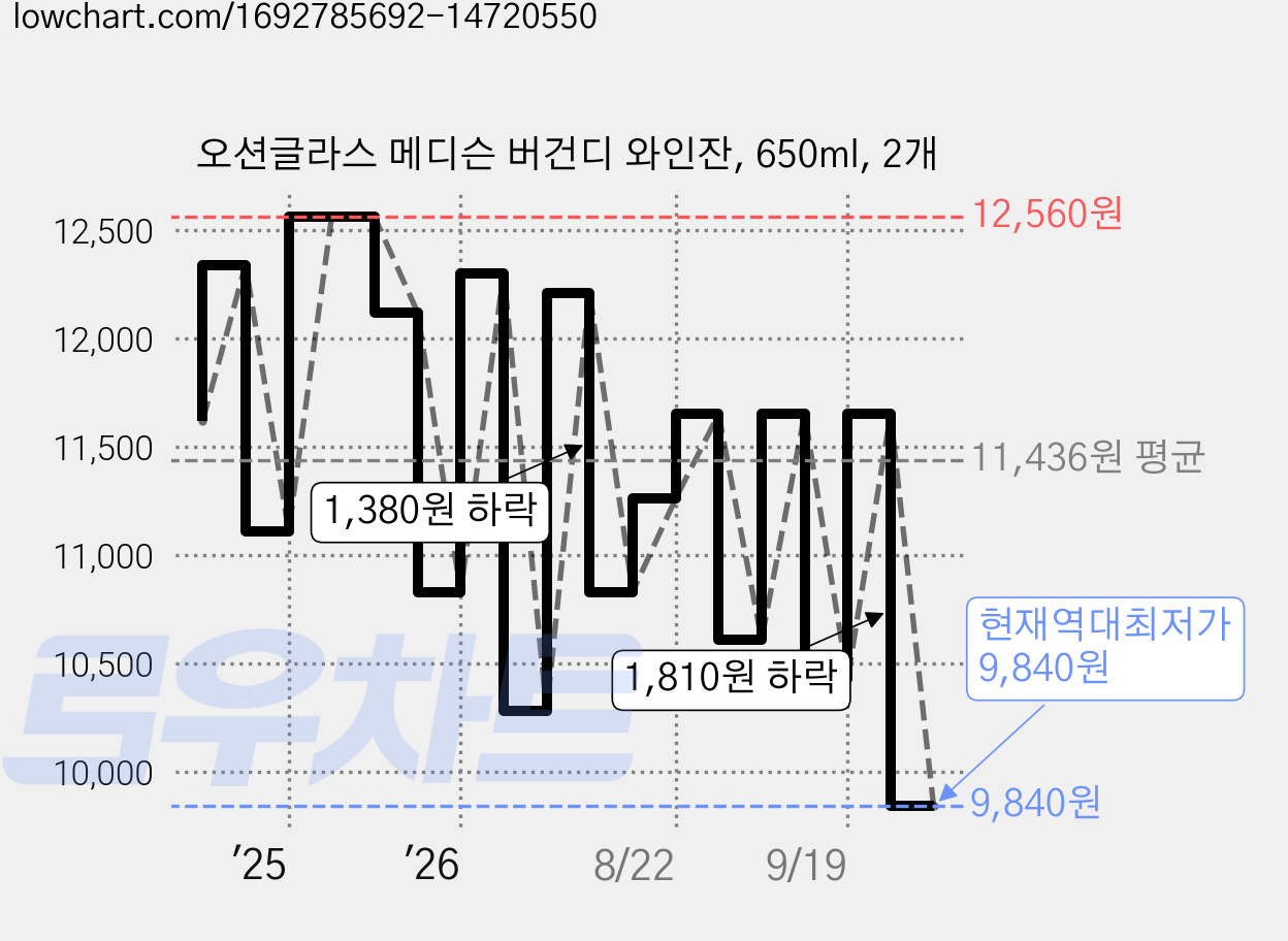 오션글라스 메디슨 버건디 와인잔, 650ml, 2개 가격 변동 차트, 현재가 9,840원, 역대최저가