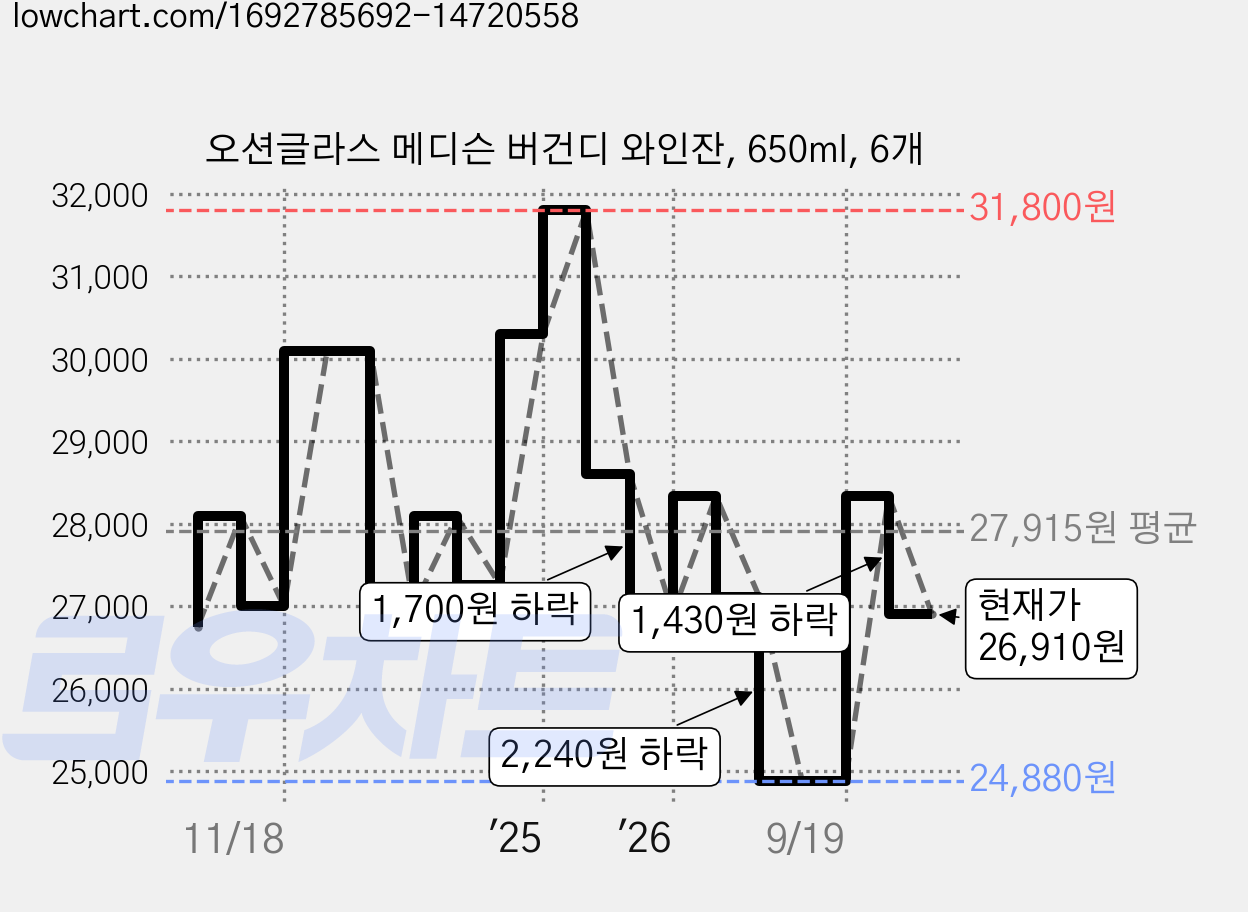 오션글라스 메디슨 버건디 와인잔, 650ml, 6개 가격 변동 차트, 현재가 26,910원, 관측 최저가 24,880원
