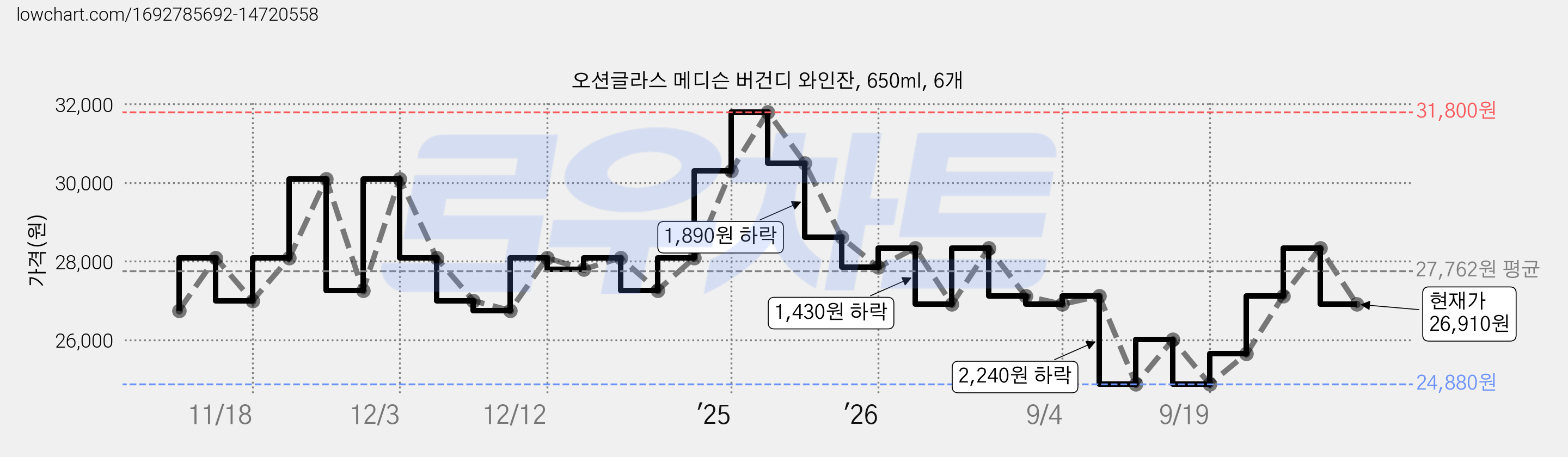 오션글라스 메디슨 버건디 와인잔, 650ml, 6개 가격 변동 차트, 현재가 26,910원, 관측 최저가 24,880원