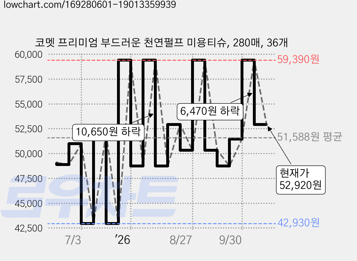 코멧 프리미엄 부드러운 천연펄프 미용티슈, 280매, 36개 가격 변동 차트, 현재가 52,920원, 관측 최저가 42,930원