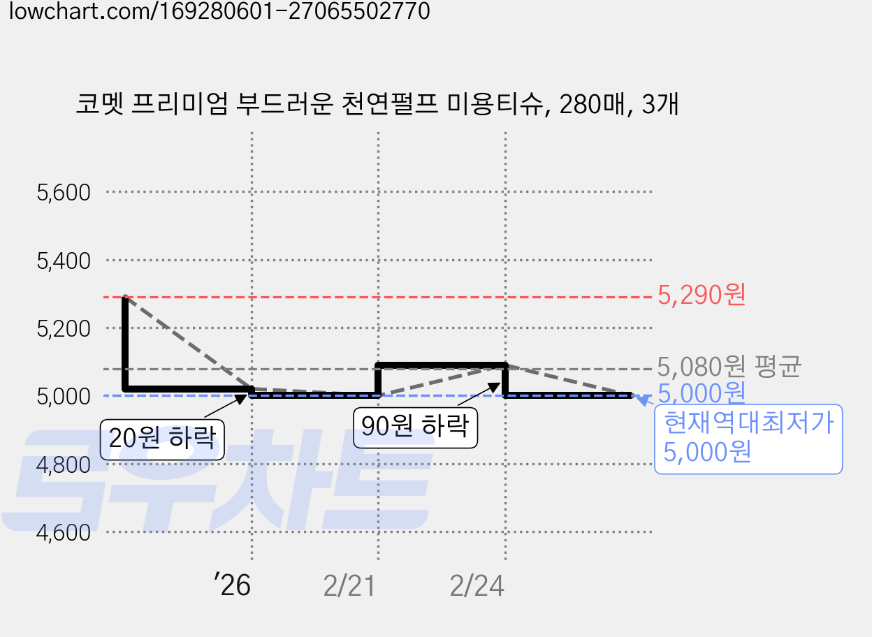코멧 프리미엄 부드러운 천연펄프 미용티슈, 280매, 3개 가격 변동 차트, 현재가 5,000원, 역대최저가
