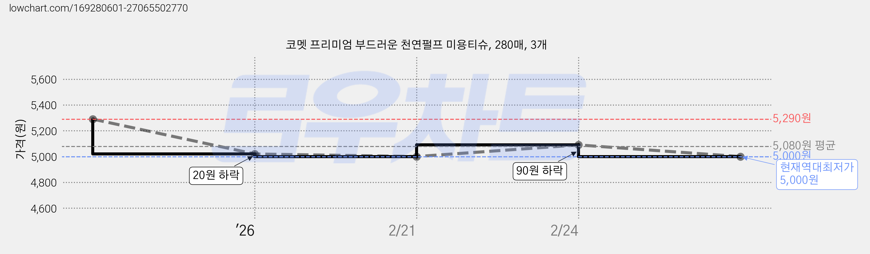 코멧 프리미엄 부드러운 천연펄프 미용티슈, 280매, 3개 가격 변동 차트, 현재가 5,000원, 역대최저가