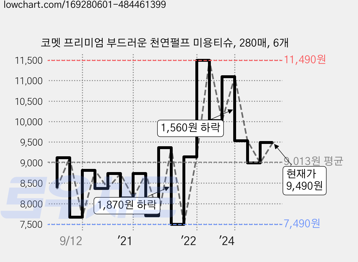 코멧 프리미엄 부드러운 천연펄프 미용티슈, 280매, 6개 가격 변동 차트, 현재가 9,490원, 관측 최저가 7,490원