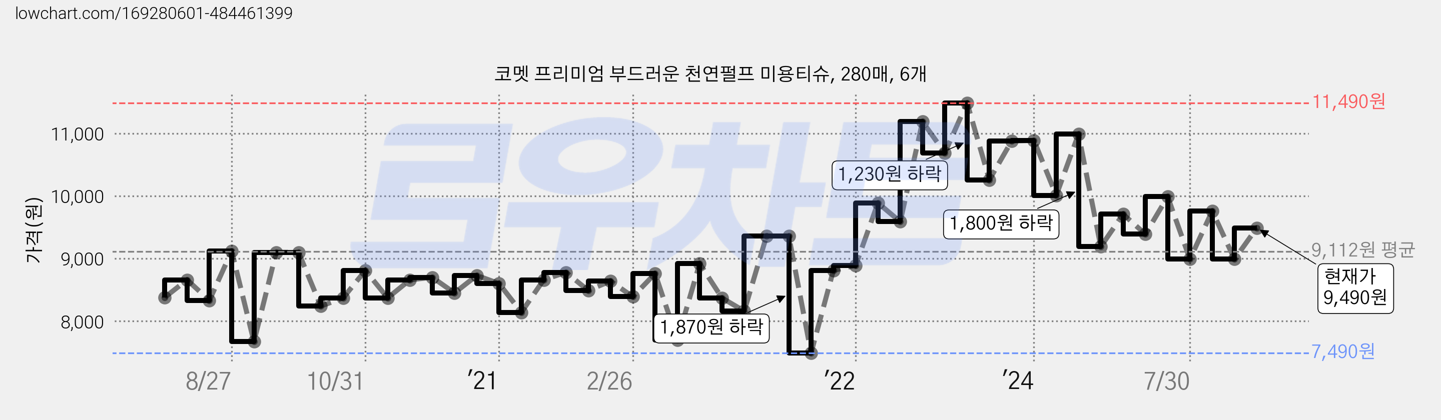 코멧 프리미엄 부드러운 천연펄프 미용티슈, 280매, 6개 가격 변동 차트, 현재가 9,490원, 관측 최저가 7,490원