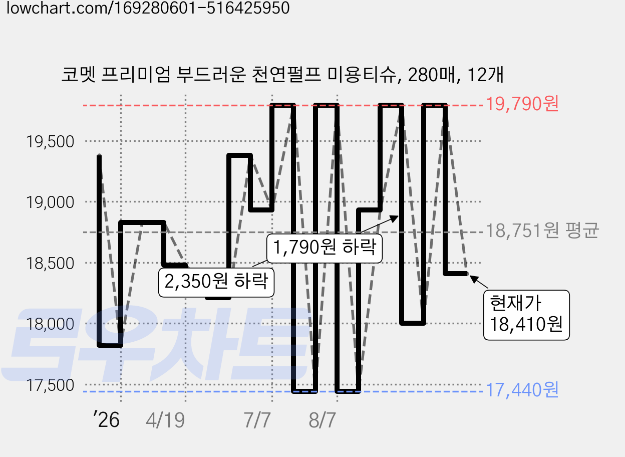 코멧 프리미엄 부드러운 천연펄프 미용티슈, 280매, 12개 가격 변동 차트, 현재가 18,410원, 관측 최저가 17,440원