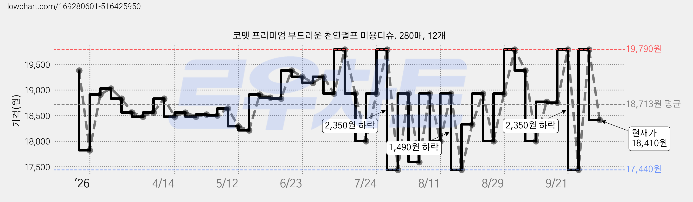 코멧 프리미엄 부드러운 천연펄프 미용티슈, 280매, 12개 가격 변동 차트, 현재가 18,410원, 관측 최저가 17,440원