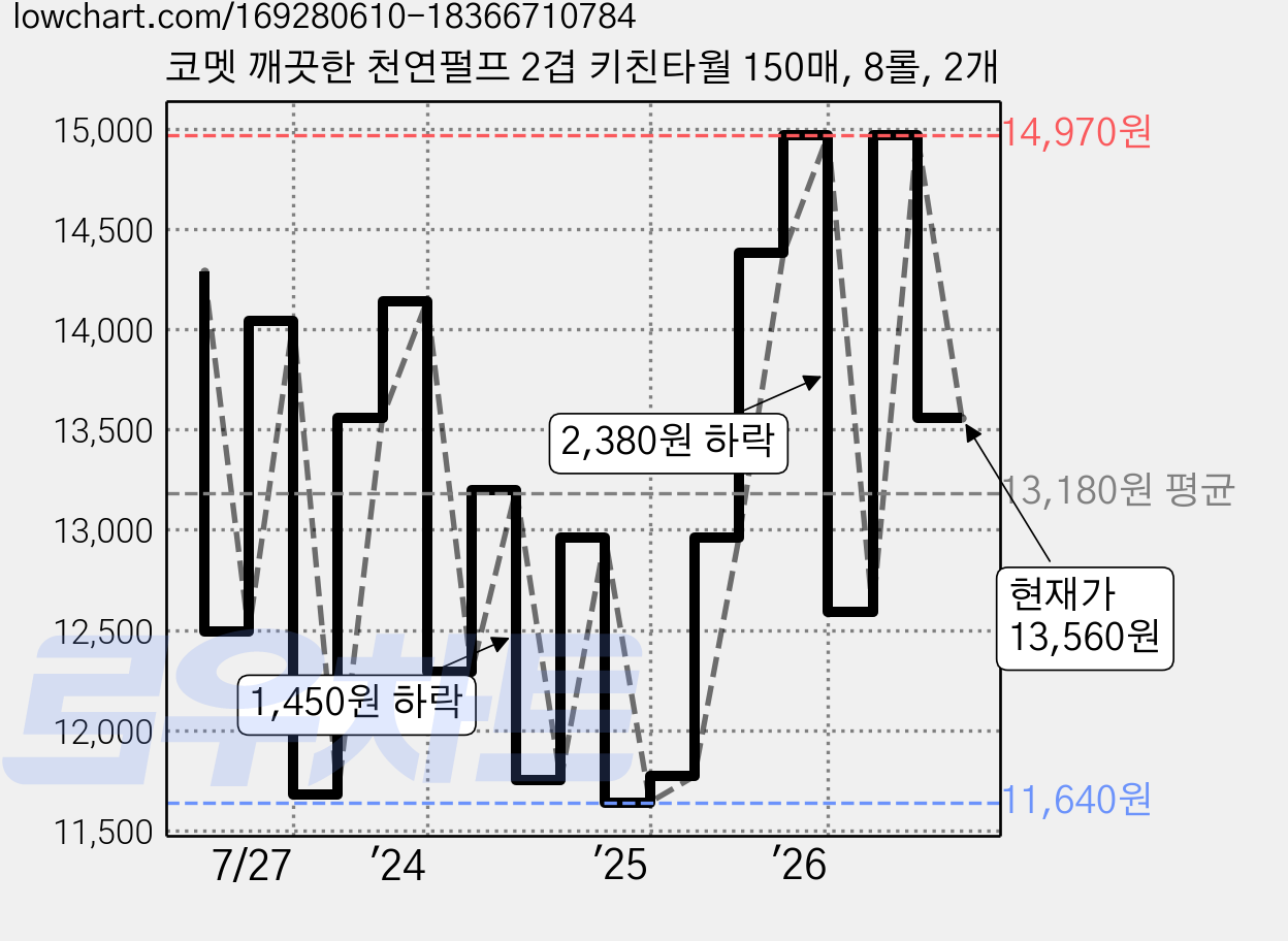 코멧 깨끗한 천연펄프 2겹 키친타월 150매, 8롤, 2개 가격 변동 차트, 현재가 13,560원, 관측 최저가 11,580원