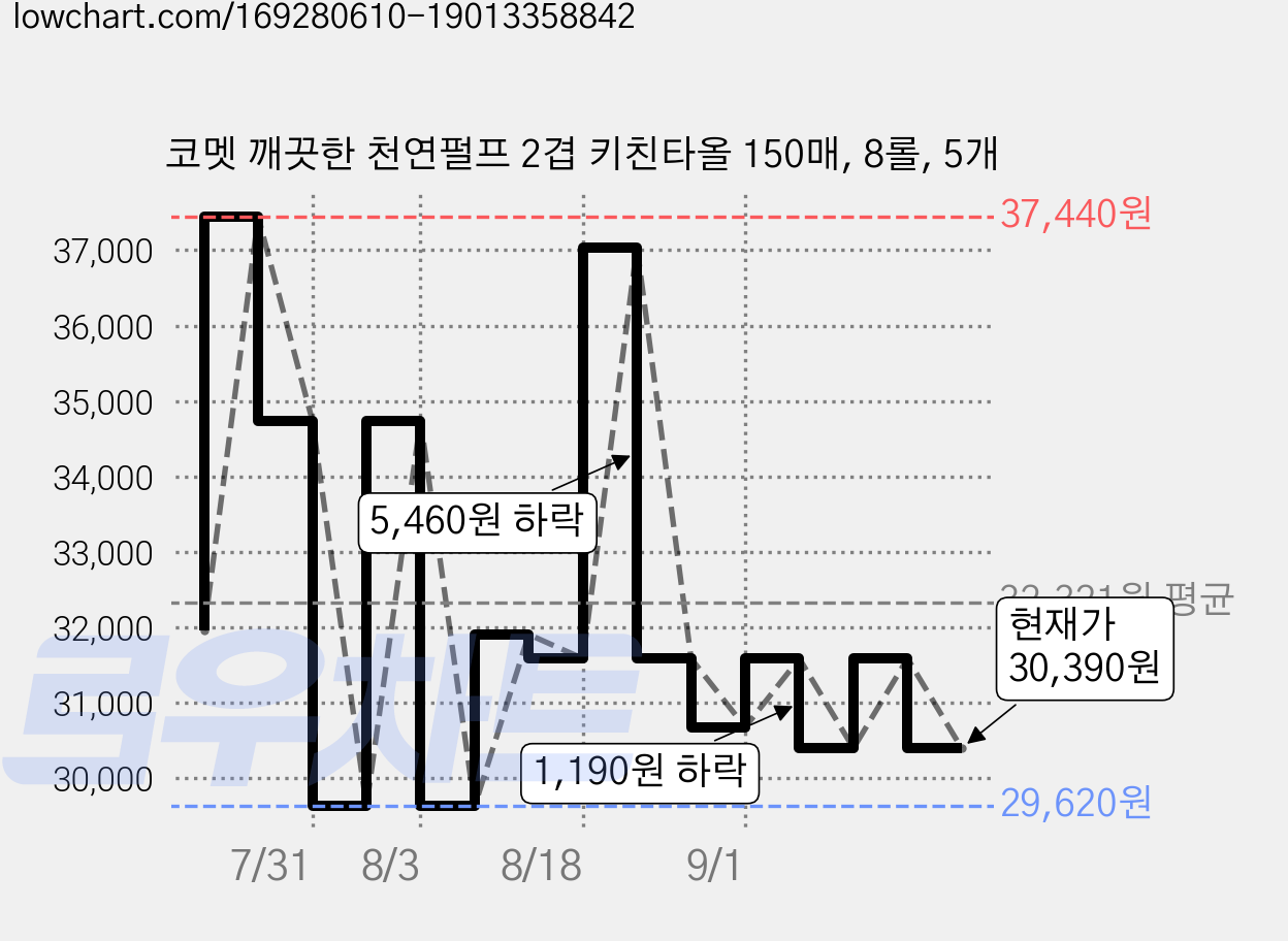 코멧 깨끗한 천연펄프 2겹 키친타올 150매, 8롤, 5개 가격 변동 차트, 현재가 30,390원, 관측 최저가 29,620원