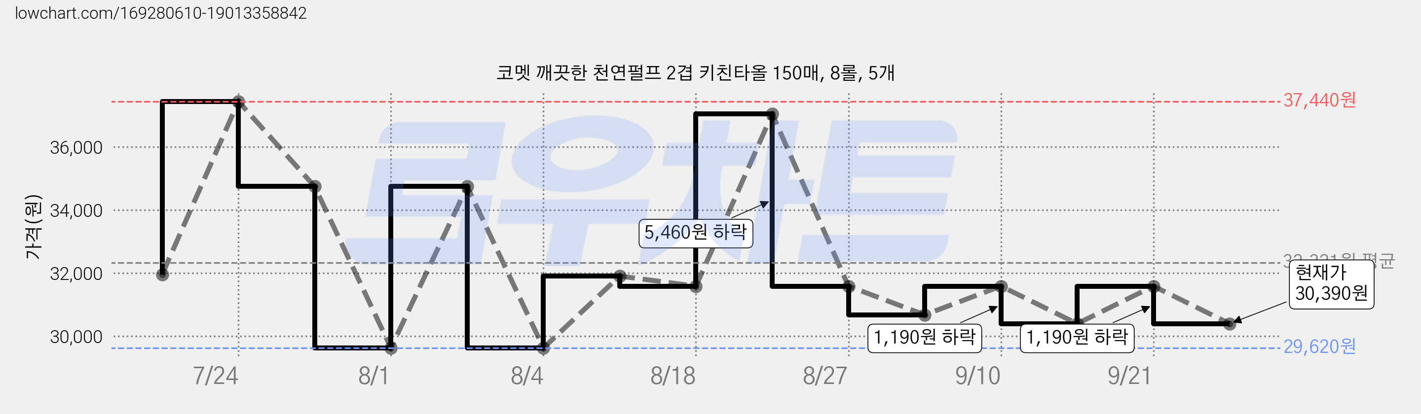 코멧 깨끗한 천연펄프 2겹 키친타올 150매, 8롤, 5개 가격 변동 차트, 현재가 30,390원, 관측 최저가 29,620원