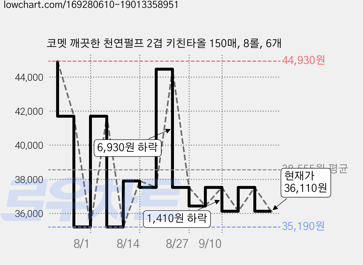 코멧 깨끗한 천연펄프 2겹 키친타올 150매, 8롤, 6개 가격 변동 차트, 현재가 36,110원, 관측 최저가 35,190원