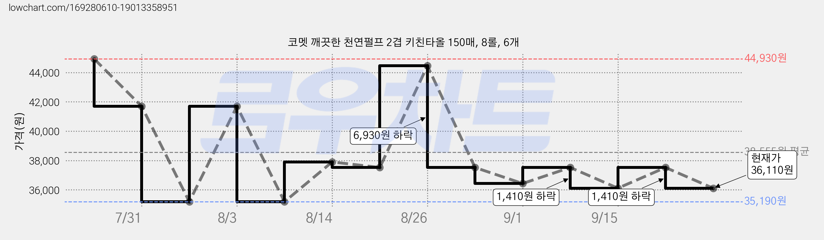 코멧 깨끗한 천연펄프 2겹 키친타올 150매, 8롤, 6개 가격 변동 차트, 현재가 36,110원, 관측 최저가 35,190원