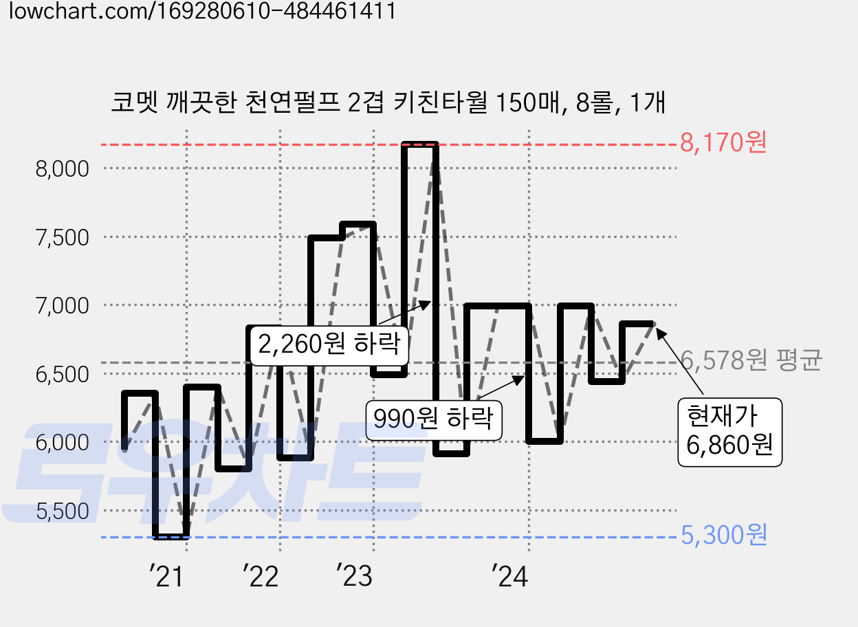 코멧 깨끗한 천연펄프 2겹 키친타월 150매, 8롤, 1개 가격 변동 차트, 현재가 6,860원, 관측 최저가 5,300원