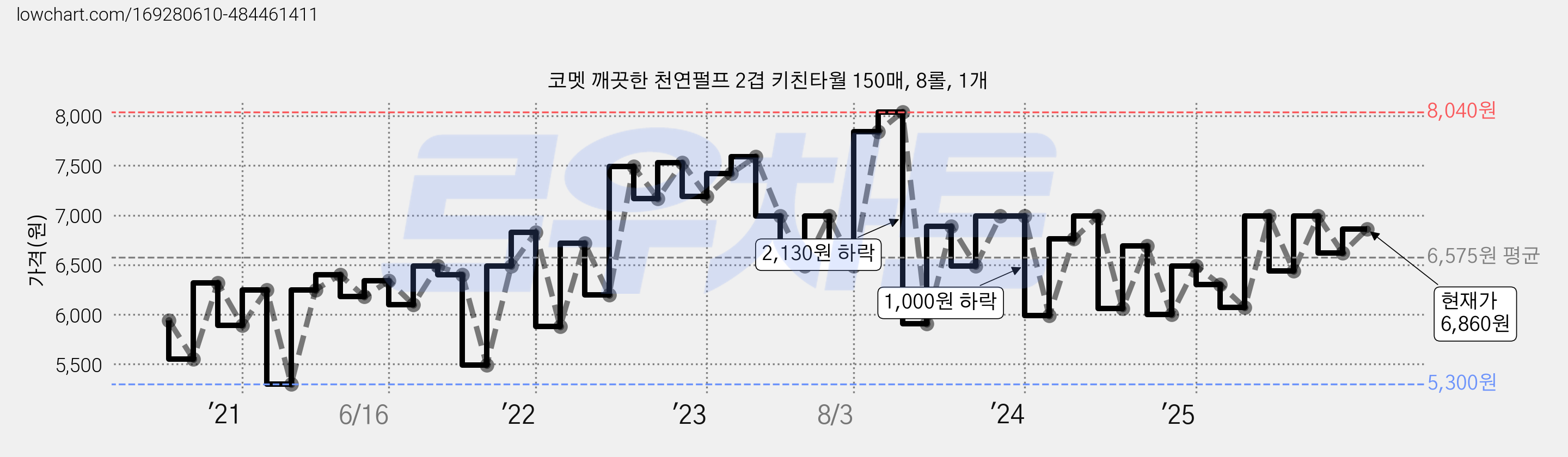 코멧 깨끗한 천연펄프 2겹 키친타월 150매, 8롤, 1개 가격 변동 차트, 현재가 6,860원, 관측 최저가 5,300원