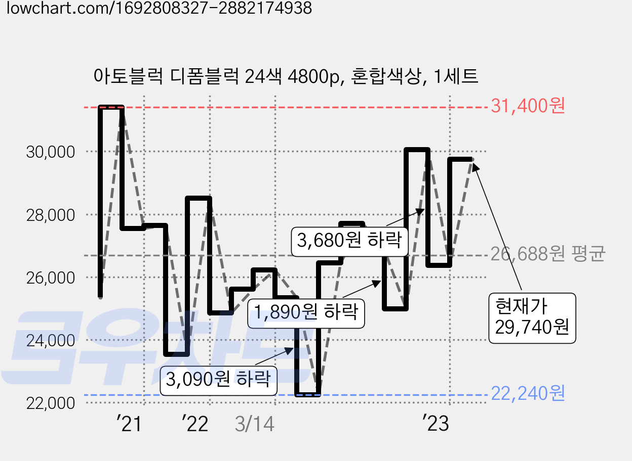 아토블럭 디폼블럭 24색 4800p, 혼합색상, 1세트 가격 변동 차트, 현재가 29,740원, 관측 최저가 21,960원