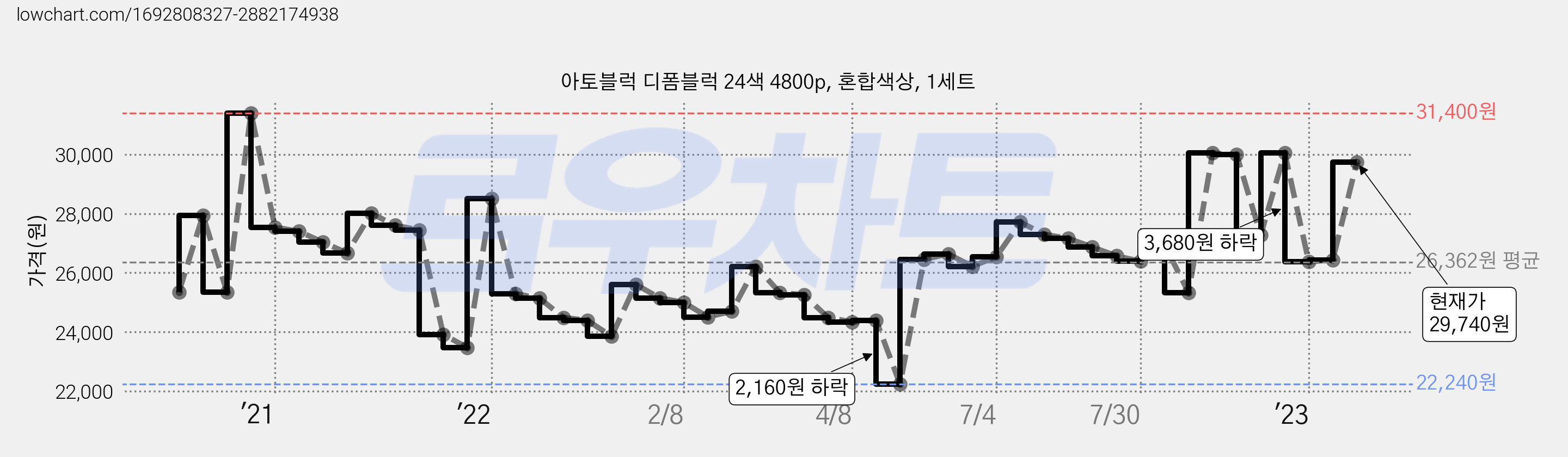 아토블럭 디폼블럭 24색 4800p, 혼합색상, 1세트 가격 변동 차트, 현재가 29,740원, 관측 최저가 21,960원