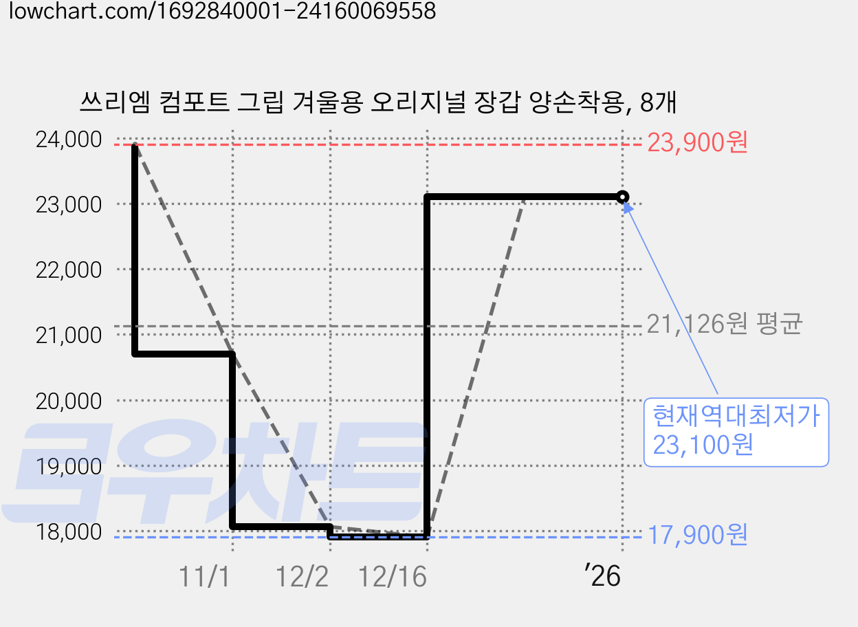 쓰리엠 컴포트 그립 겨울용 오리지널 장갑 양손착용, 8개 가격 변동 차트, 현재가 23,100원, 역대최저가