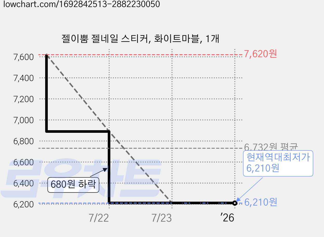젤이뿜 젤네일 스티커, 화이트마블, 1개 가격 변동 차트, 현재가 6,210원, 역대최저가