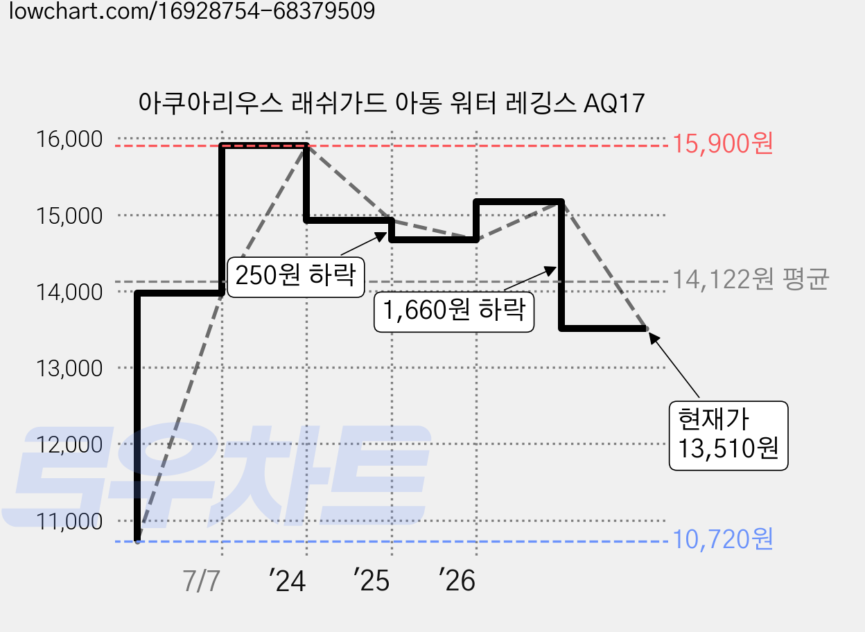 아쿠아리우스 래쉬가드 아동 워터 레깅스 AQ17 가격 변동 차트, 현재가 13,510원, 관측 최저가 10,720원