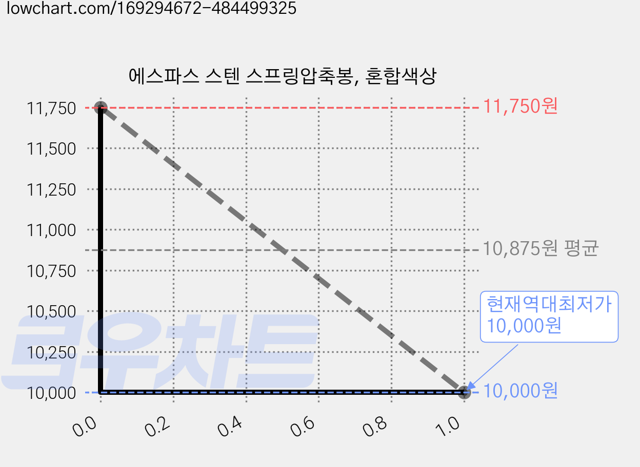 에스파스 스텐 스프링압축봉, 혼합색상 가격 변동 차트, 현재가 10,000원, 역대최저가
