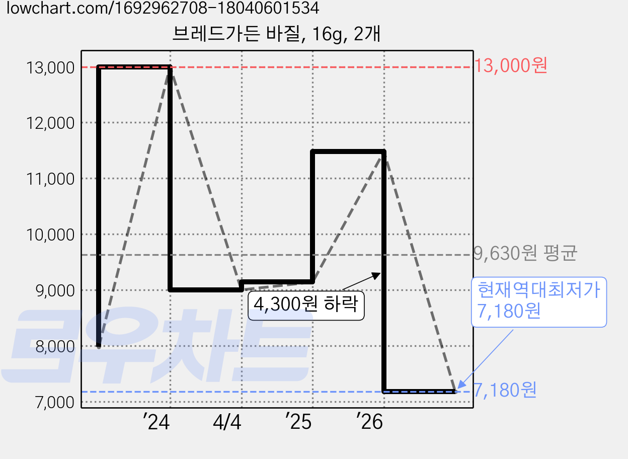 브레드가든 바질, 16g, 2개 가격 변동 차트, 현재가 7,180원, 역대최저가