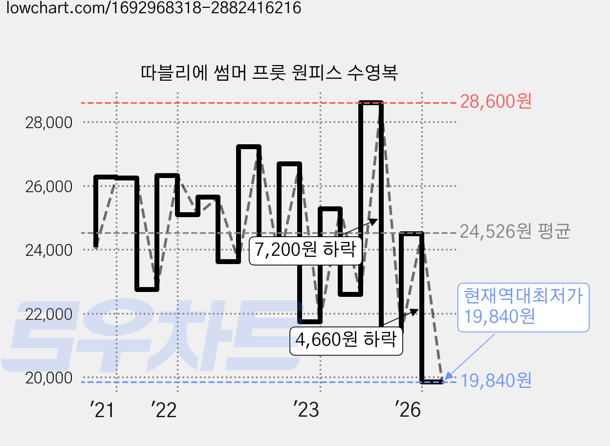 따블리에 썸머 프룻 원피스 수영복 가격 변동 차트, 현재가 19,840원, 역대최저가