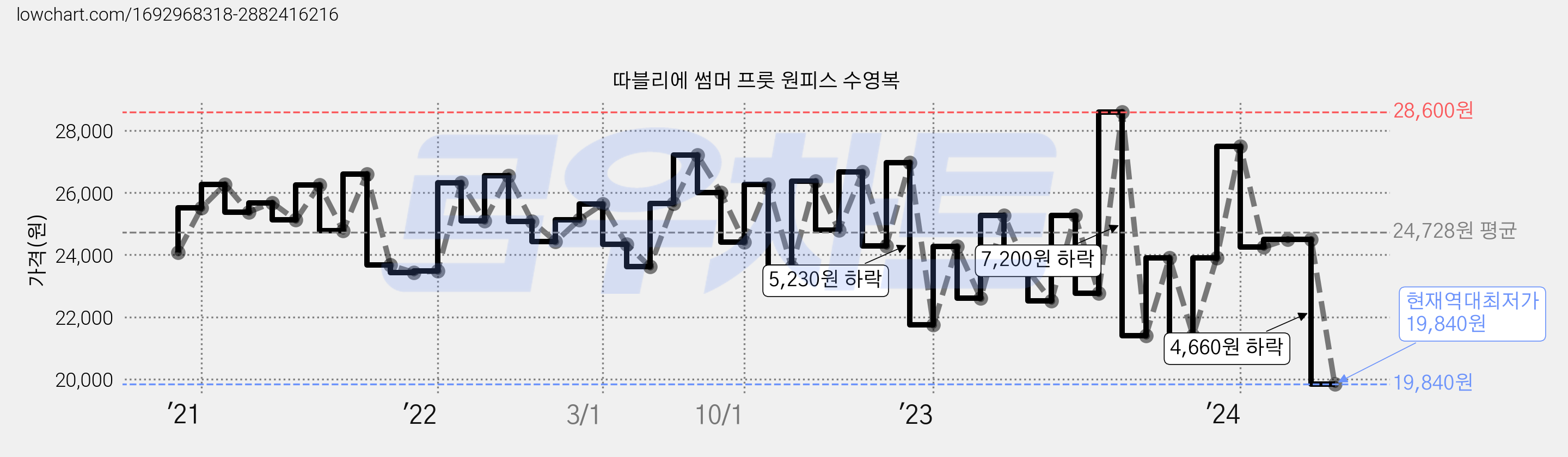 따블리에 썸머 프룻 원피스 수영복 가격 변동 차트, 현재가 19,840원, 역대최저가