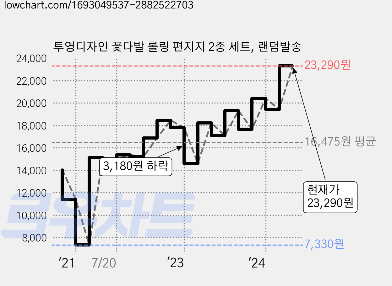 투영디자인 꽃다발 롤링 편지지 2종 세트, 랜덤발송 가격 변동 차트, 현재가 23,290원, 관측 최저가 7,310원