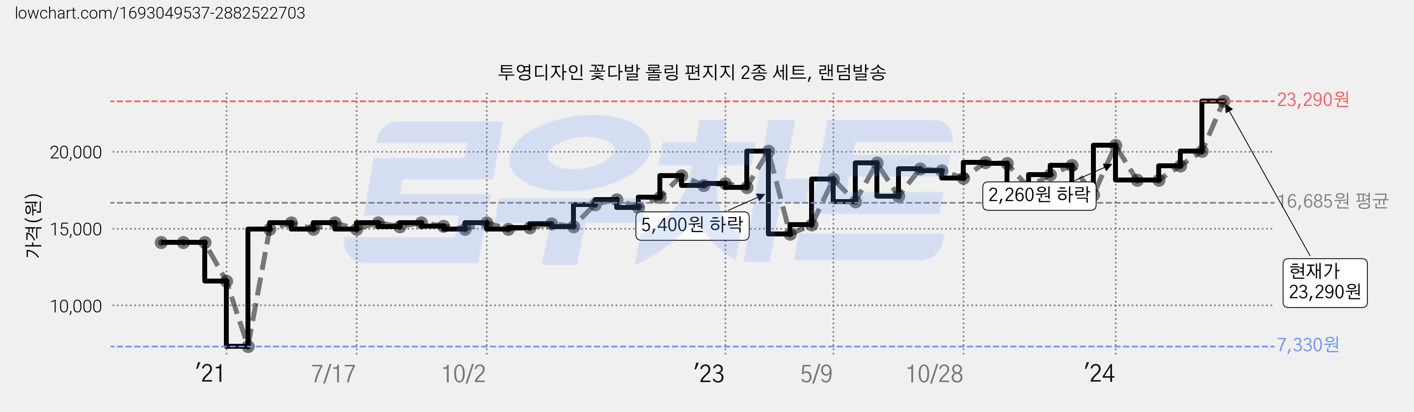 투영디자인 꽃다발 롤링 편지지 2종 세트, 랜덤발송 가격 변동 차트, 현재가 23,290원, 관측 최저가 7,310원